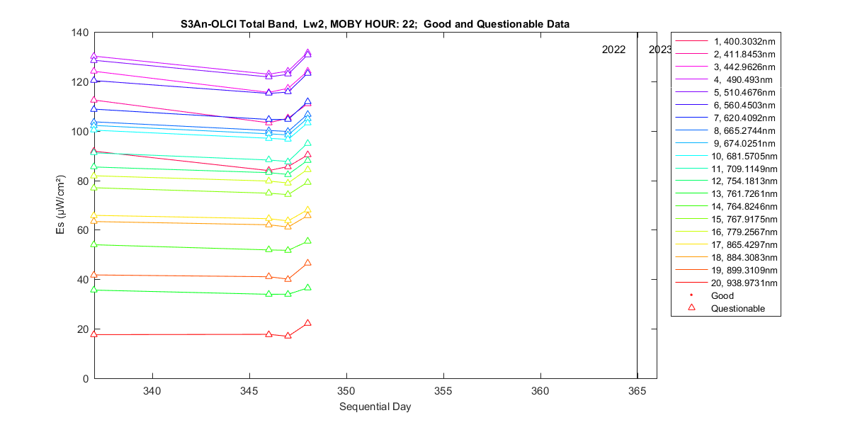 nd_s3an-olci_total_22_2_es.png