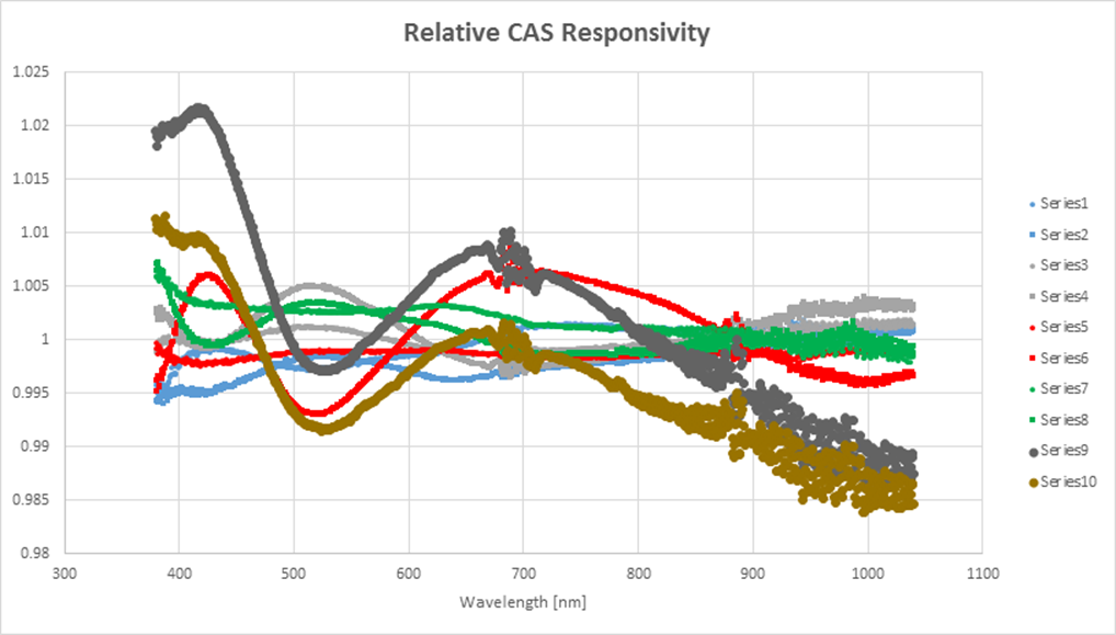 Relative CAS Responsivity